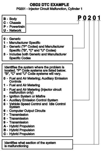 Diagnostic Trouble Codes (DTCs) – Innova